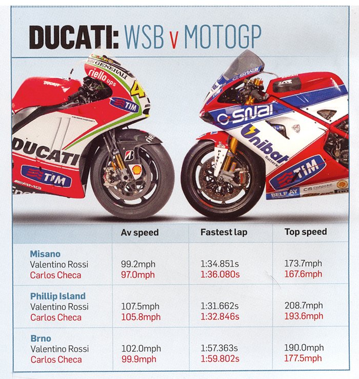 WSBK vs MotoGP: Understanding the Key Differences Between Production and Prototype Racing